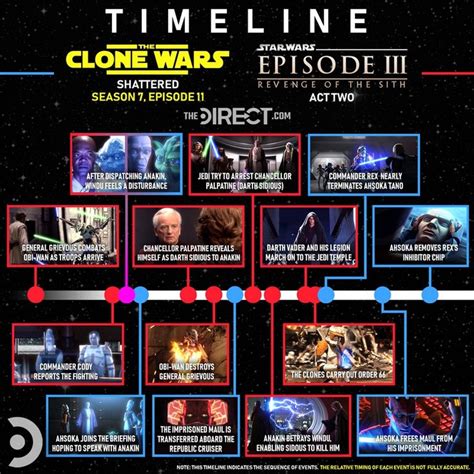 how long were the clone wars|full clone wars timeline.